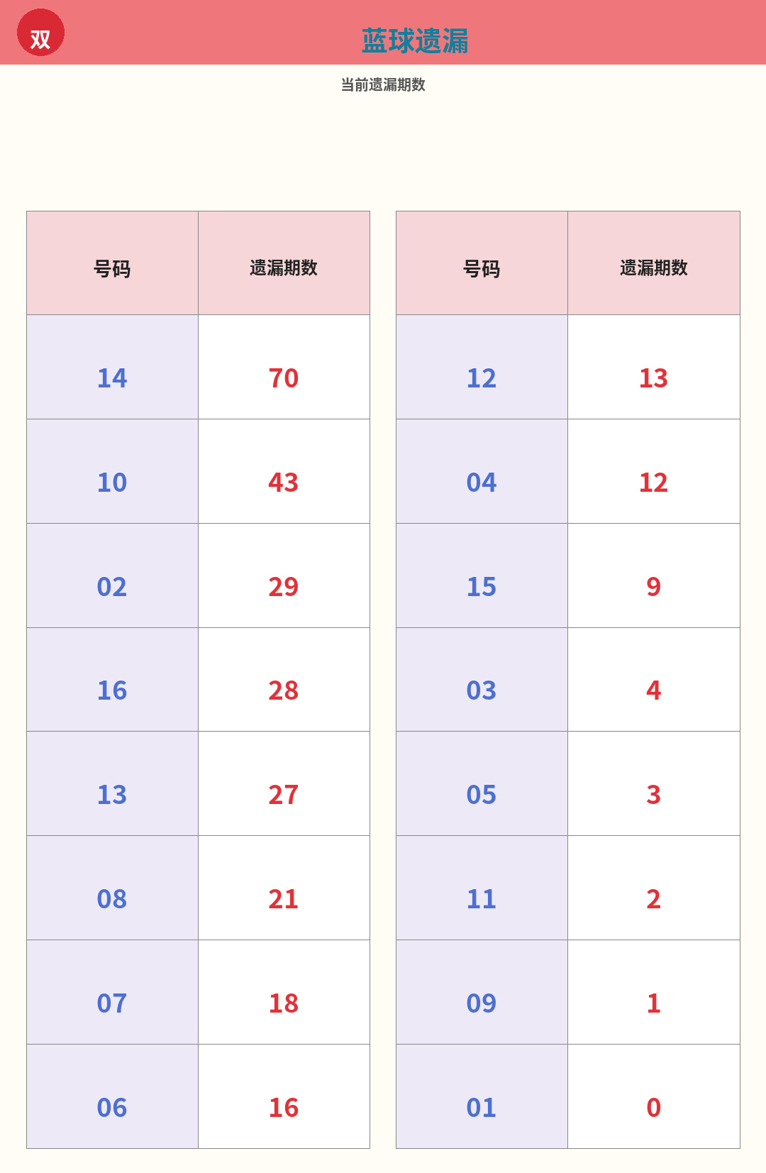 双色球数据图