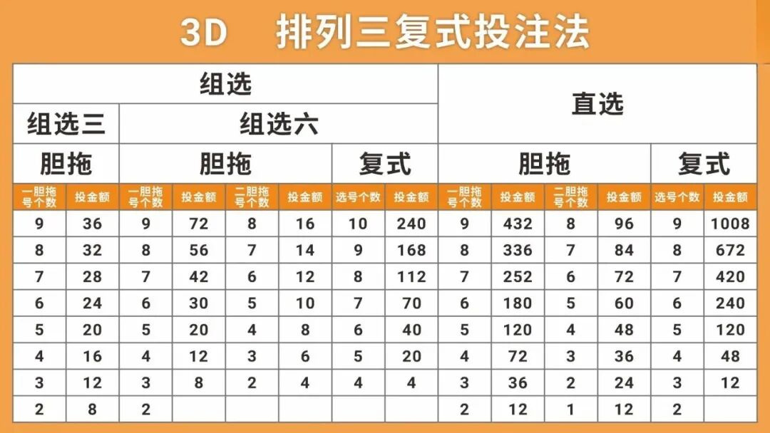 福彩3D数据图