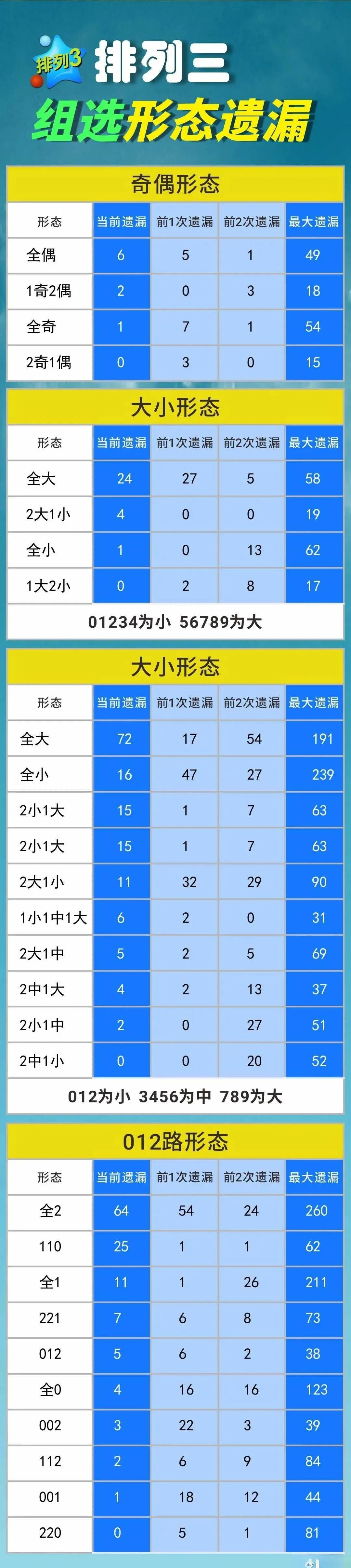 福彩3D数据图