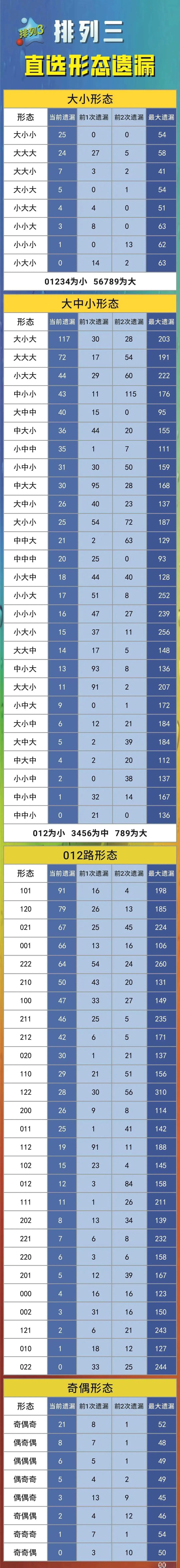 福彩3D数据图
