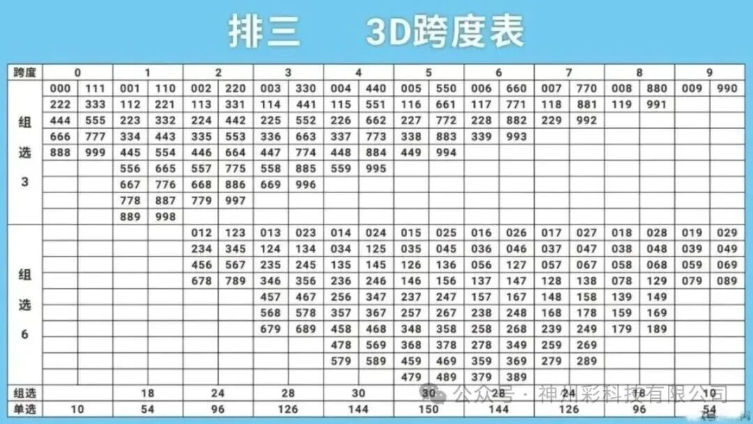 福彩3D数据图