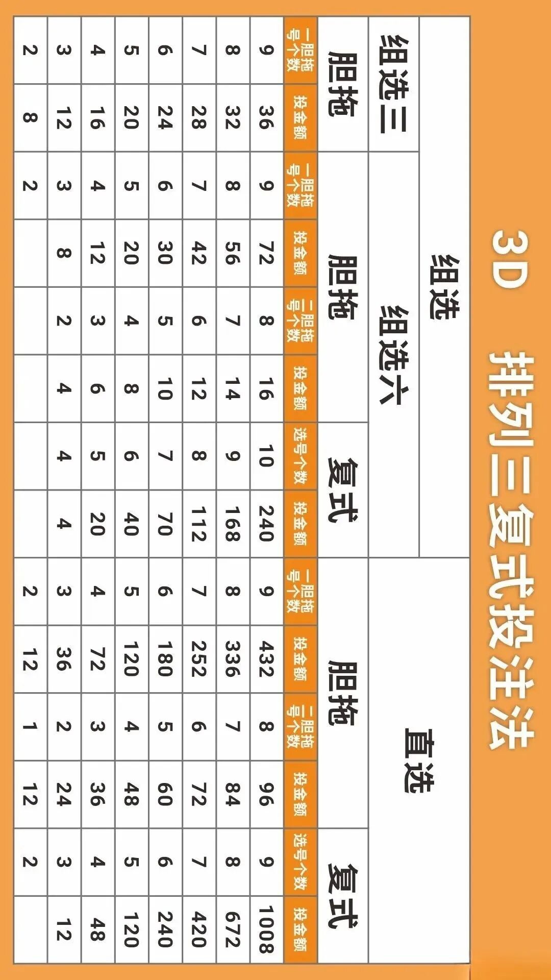 福彩3D数据图