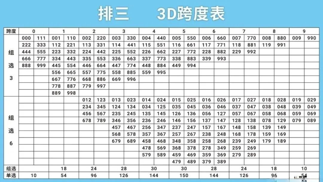 福彩3D数据图